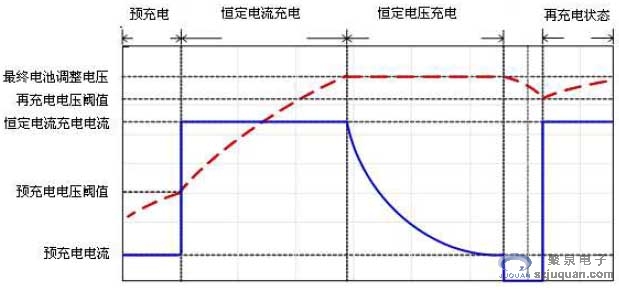 圖3 顯示了充電過程中的電流、電壓曲線