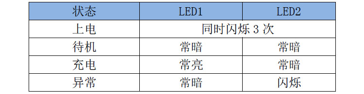 ip6805u標(biāo)準(zhǔn)固件的LED燈顯和系統(tǒng)狀態(tài)對應(yīng)關(guān)系