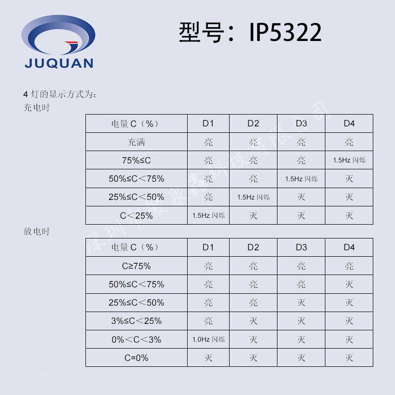 IP5322可達5.0A充電效率95%