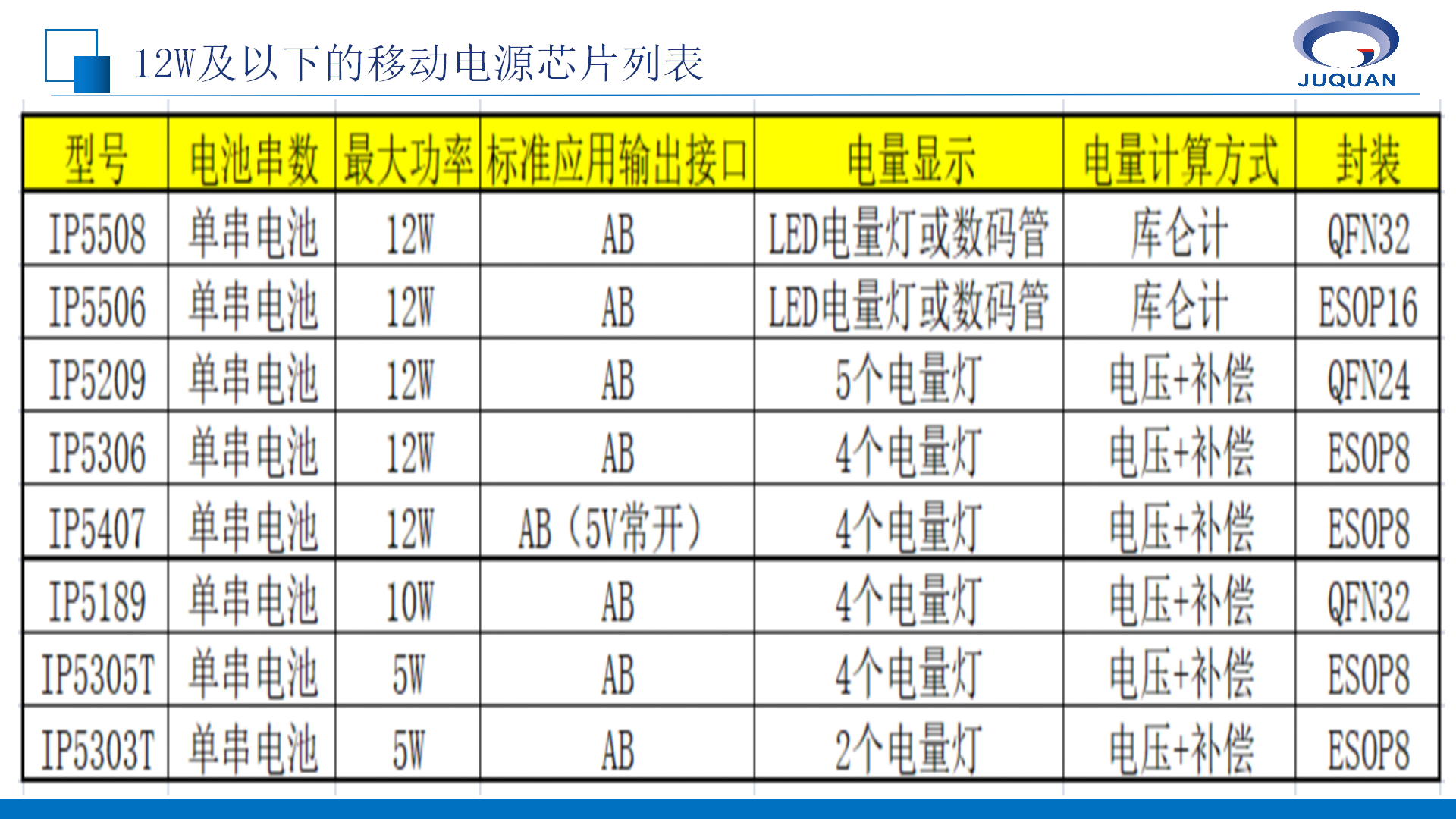 雙C口的移動(dòng)電源芯片擴(kuò)展應(yīng)用 -- 自帶Type-C線