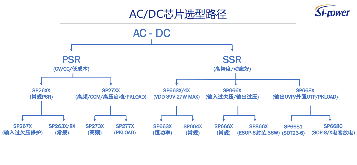 AC/DC芯片選型路徑